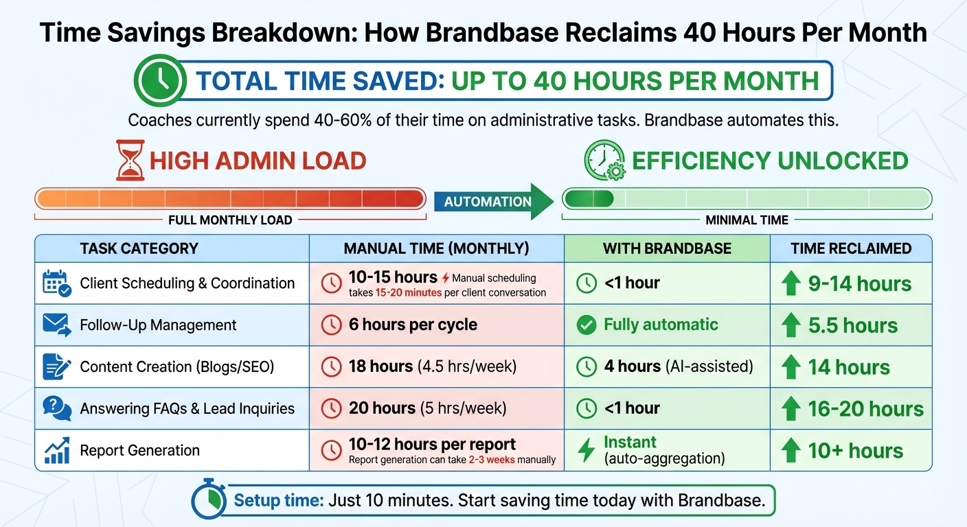 Time Savings Breakdown: Manual vs Automated Coaching Tasks