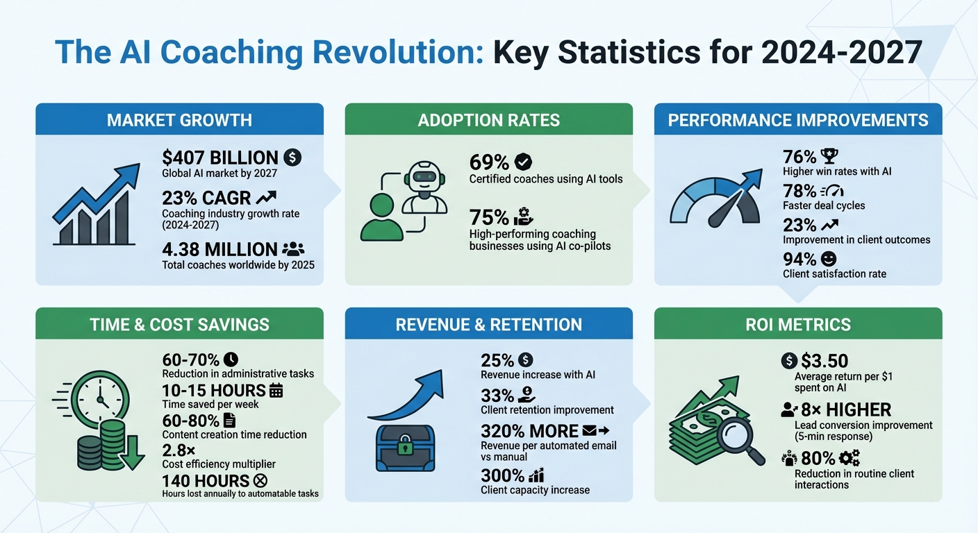 AI Coaching Statistics: ROI, Time Savings, and Performance Metrics for 2024-2027