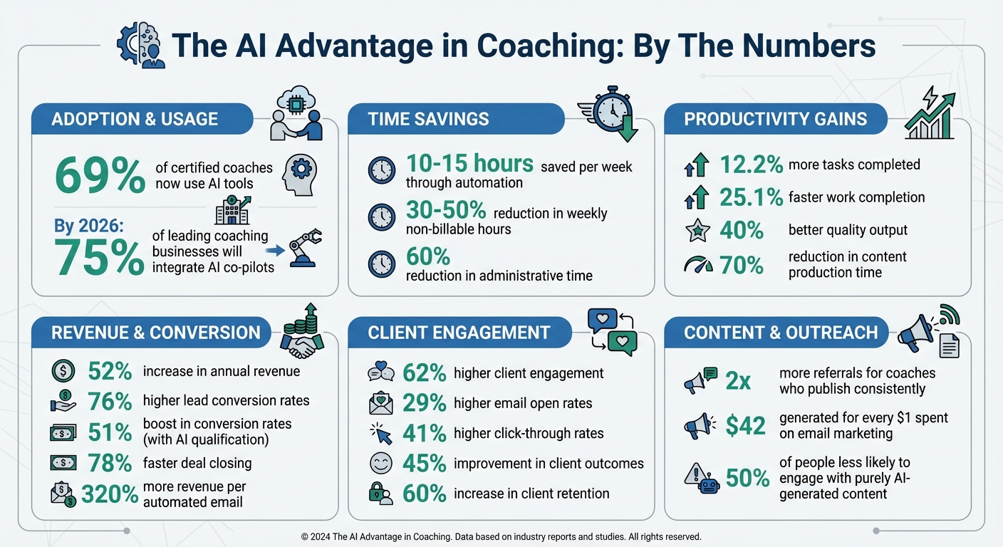 AI Impact on Coaching Business: Key Statistics and Benefits