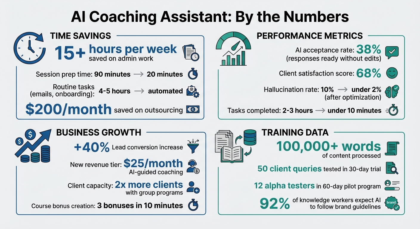 AI Coaching Assistant Results: Time Savings, Revenue Growth, and Performance Metrics