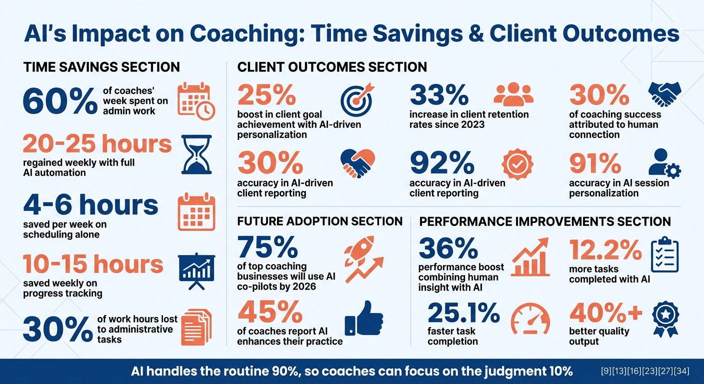 How AI Saves Coaches Time and Improves Client Outcomes: Key Statistics