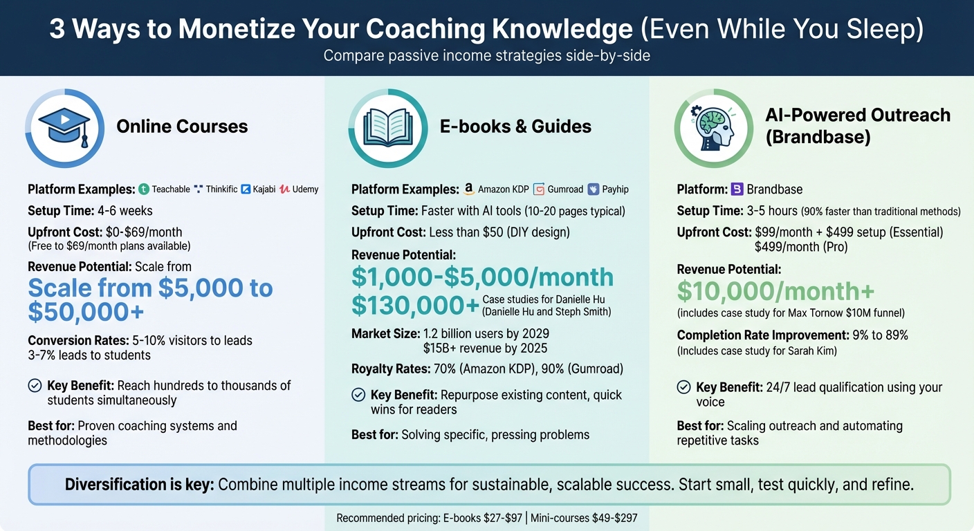 3 Passive Income Strategies for Coaches: Comparison of Costs, Effort, and Revenue Potential