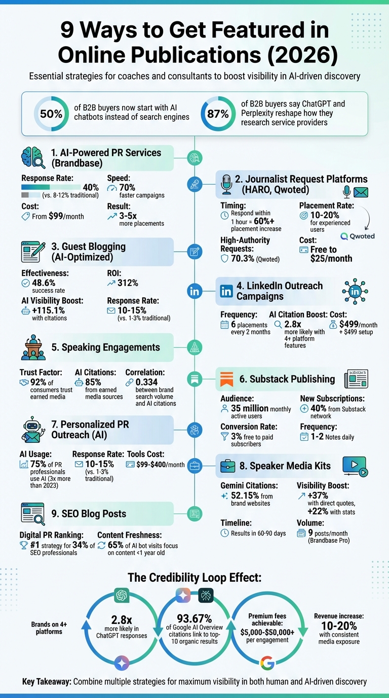 9 Proven Strategies for Coaches and Consultants to Get Featured in Online Publications in 2026