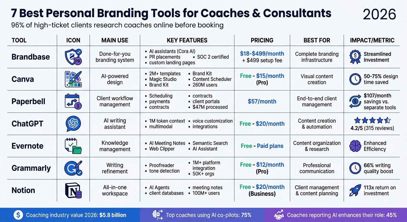 Personal Branding Tools Comparison: Features and Pricing for Coaches 2026