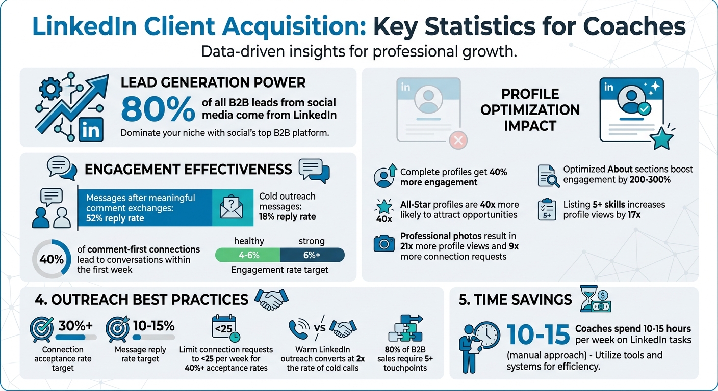 LinkedIn Client Acquisition Statistics: Key Metrics for Coaches