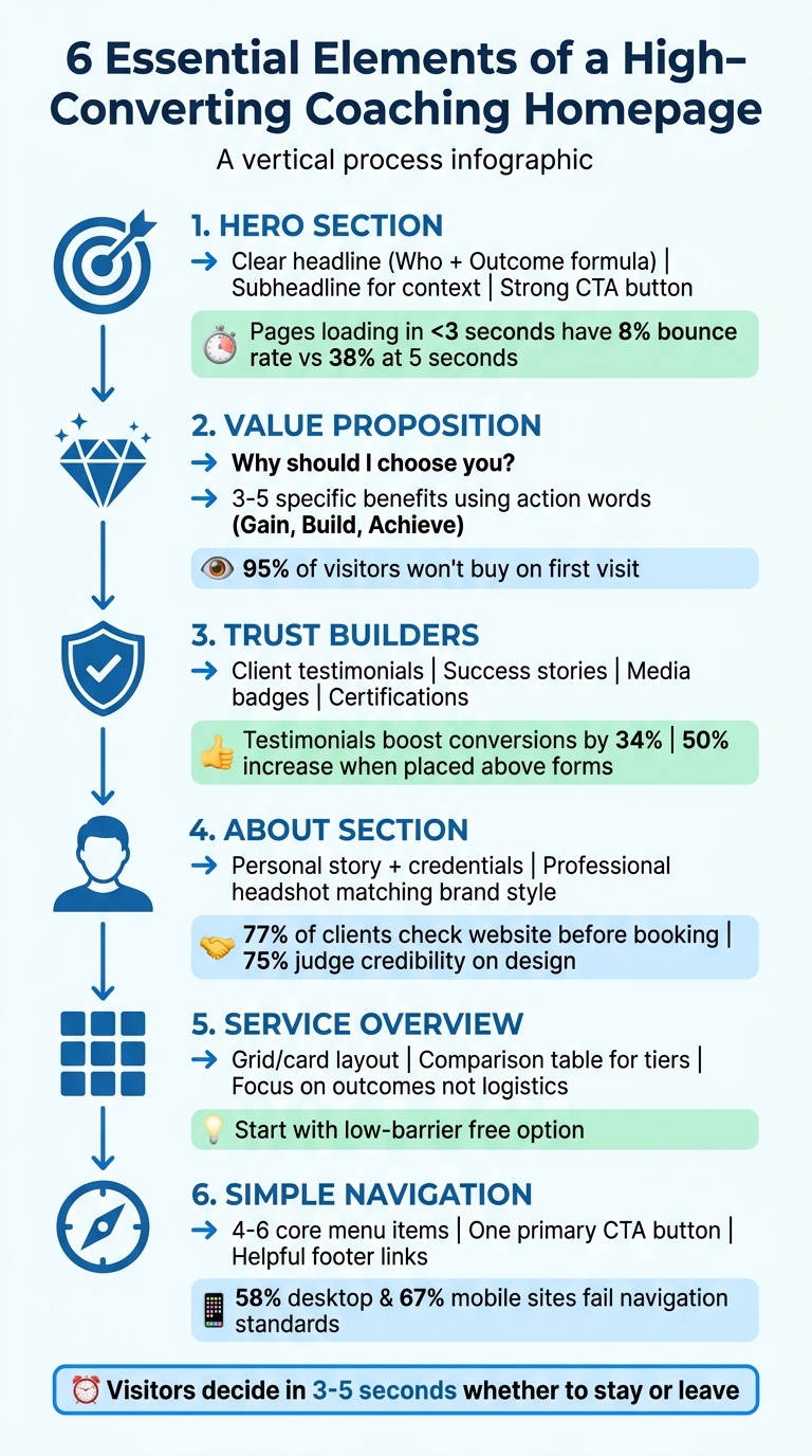 Essential Elements of a High-Converting Coaching Website Homepage