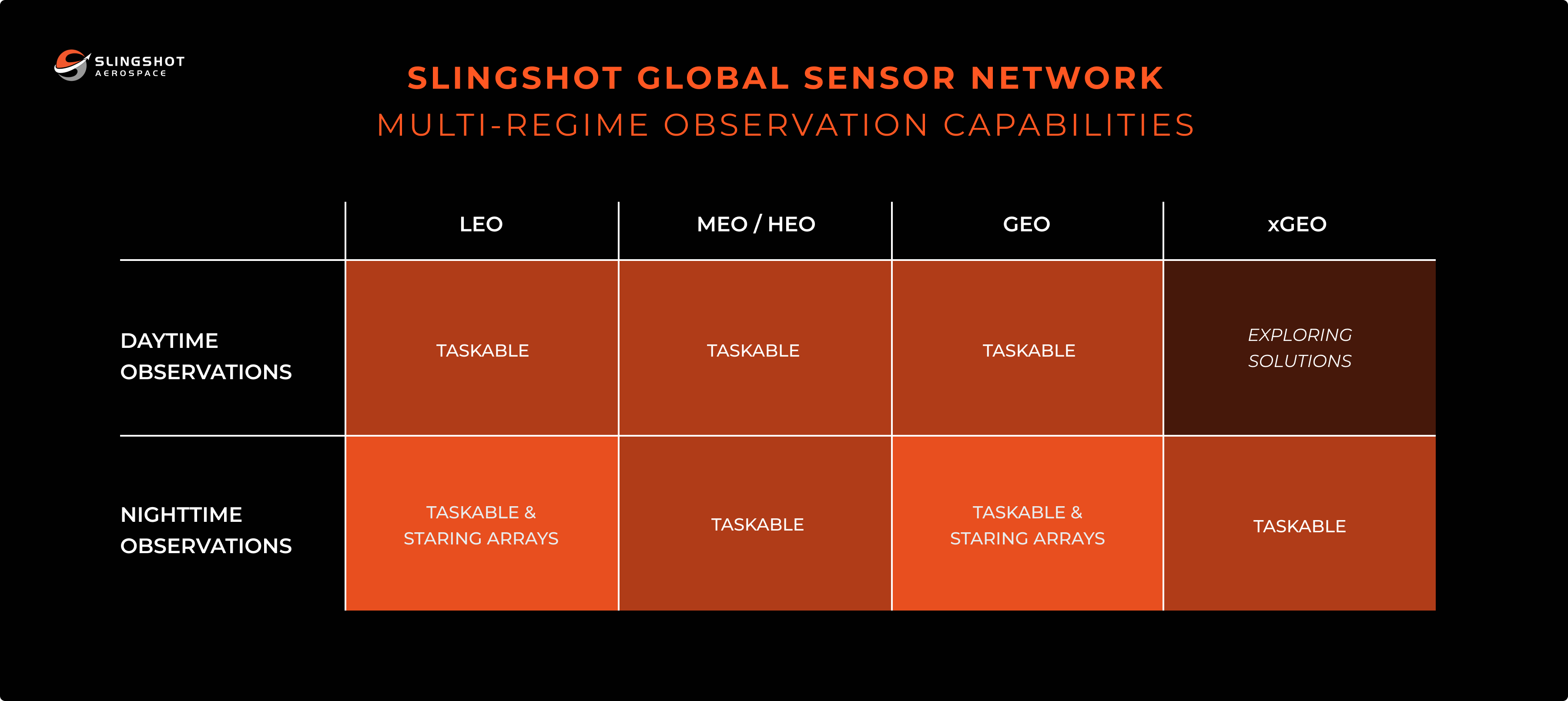 SLINGSHOT GLOBAL SENSOR NETWORK MULTI-REGIME OBSERVATION CAPABILITIES
