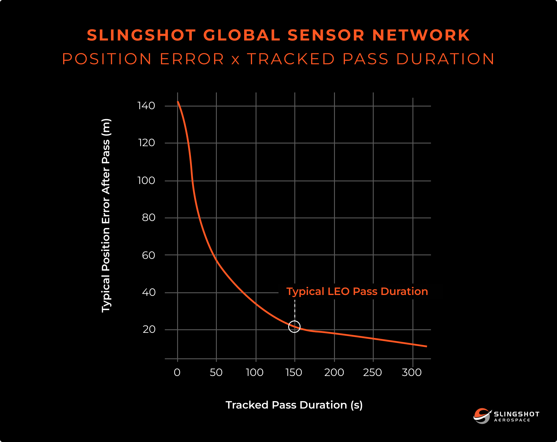 SLINGSHOT GLOBAL SENSOR NETWORK POSITION ERROR x TRACKED PASS DURATION