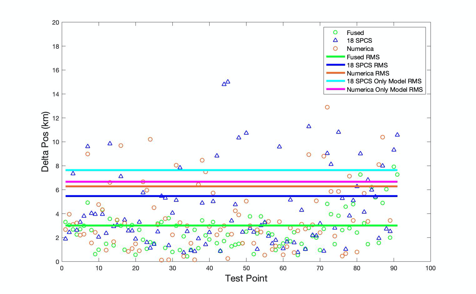 Machine learning fusion technique results