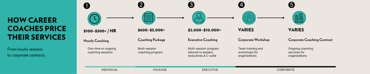 How career coaches price their services