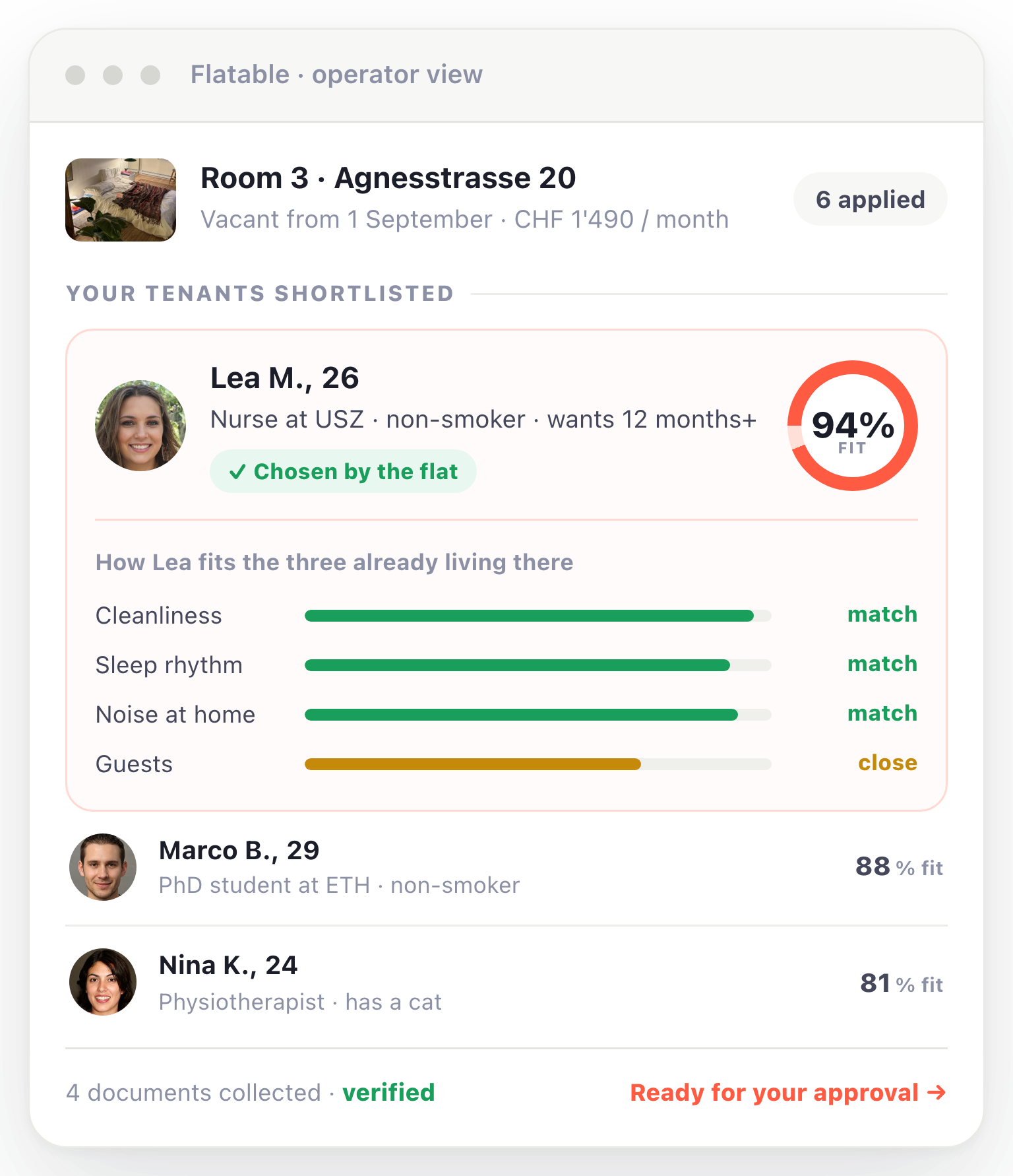 Flatable operator view: three applicants shortlisted for a vacant room, the top one at 94 percent fit with the lifestyle match broken down by cleanliness, sleep rhythm, noise and guests, marked chosen by the flat and ready for approval.