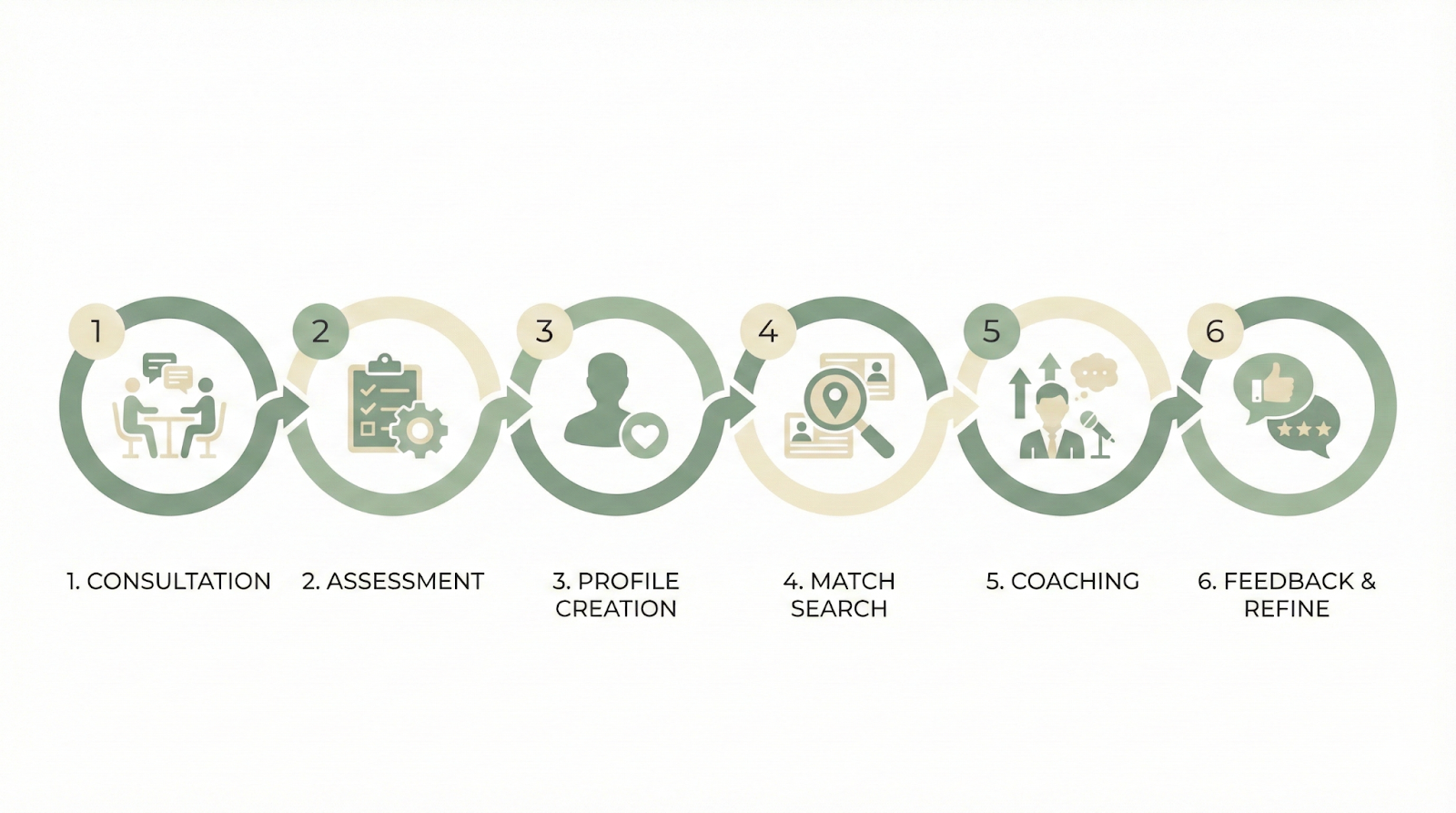 Six-step matchmaking process infographic from consultation to follow-up