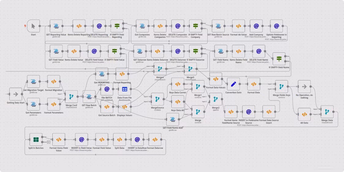 Complex flowchart diagram illustrating data processing steps including data retrieval, deletion, formatting, merging, and insertion with interconnected nodes and arrows.