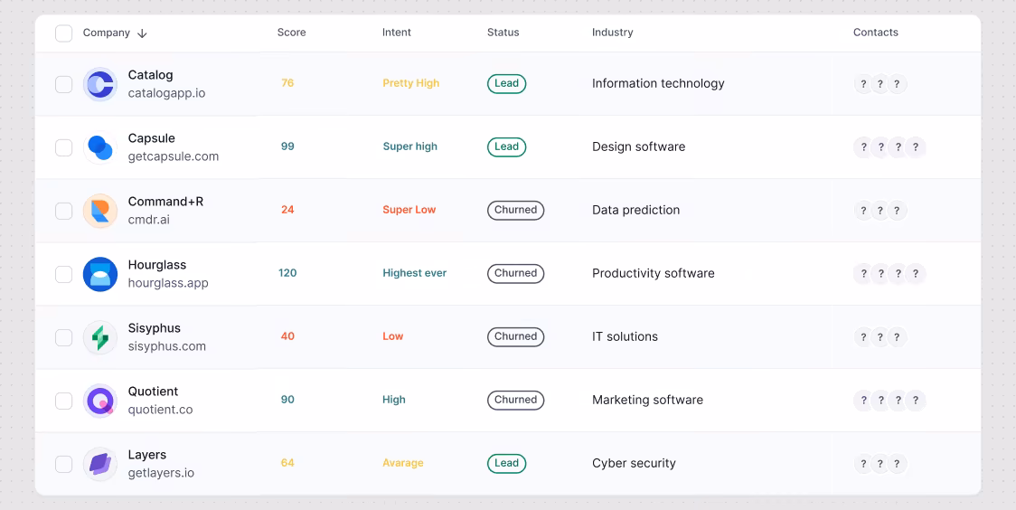 Table listing companies with columns for Score, Intent, Status, Industry, and Contacts, showing various software and IT companies with scores, intent levels, and statuses like Lead or Churned.