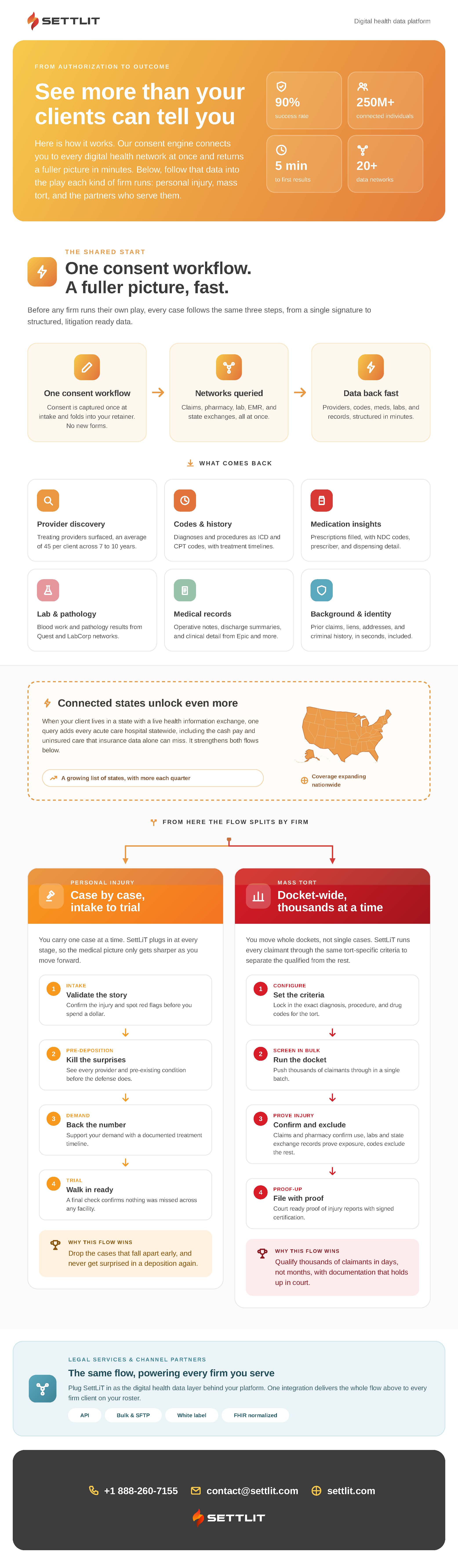 SettLiT flow infographic showing one consent workflow feeding the personal injury, mass tort, and channel partner workflows, with connected-state coverage.