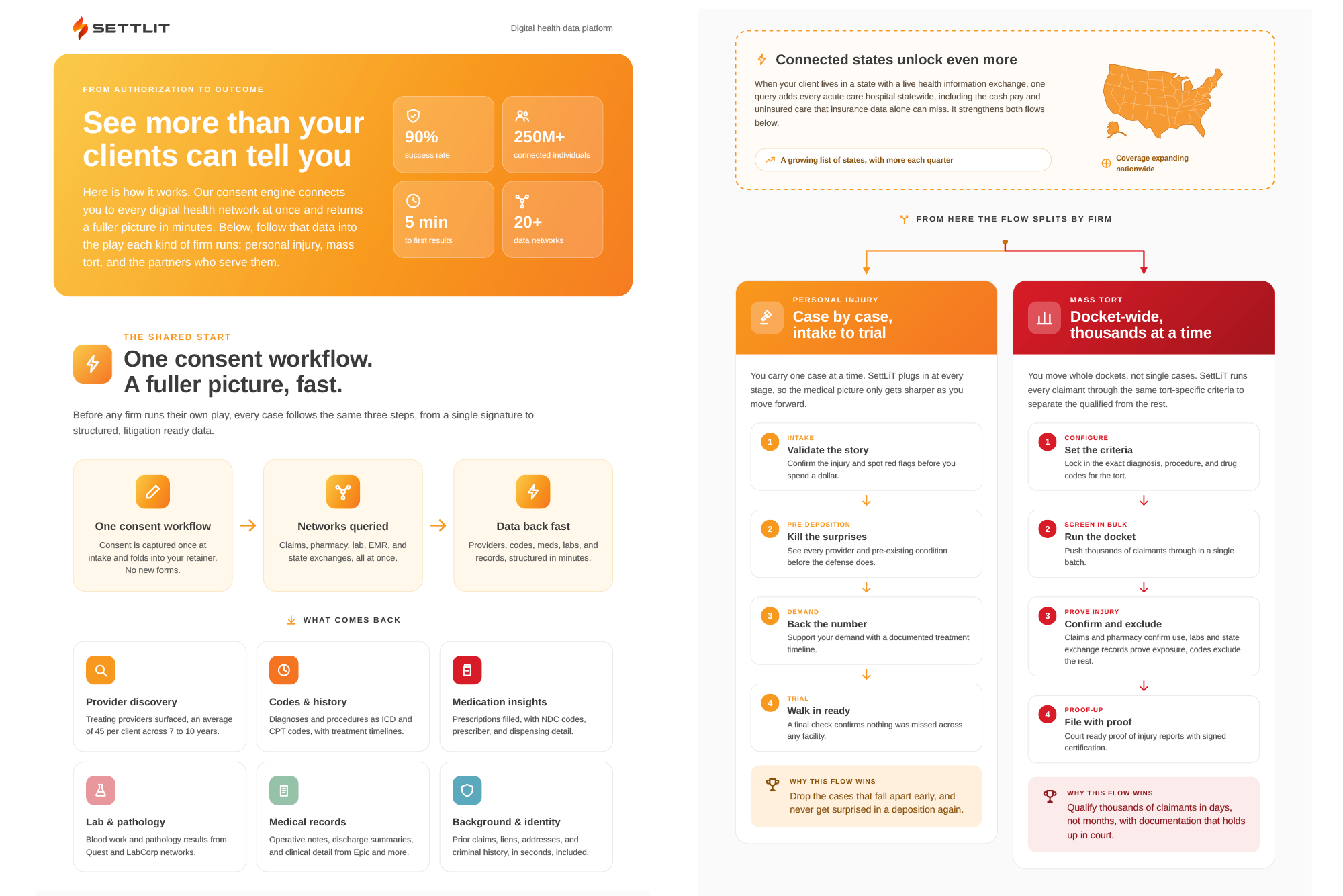 SettLiT workflow infographic from consent to case-ready evidence