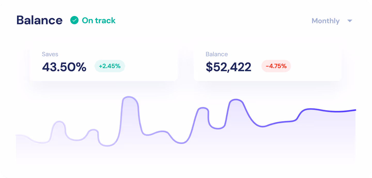 Financial balance dashboard showing 43.50% saves with a 2.45% increase and $52,422 balance with a 4.75% decrease, alongside a purple line graph.