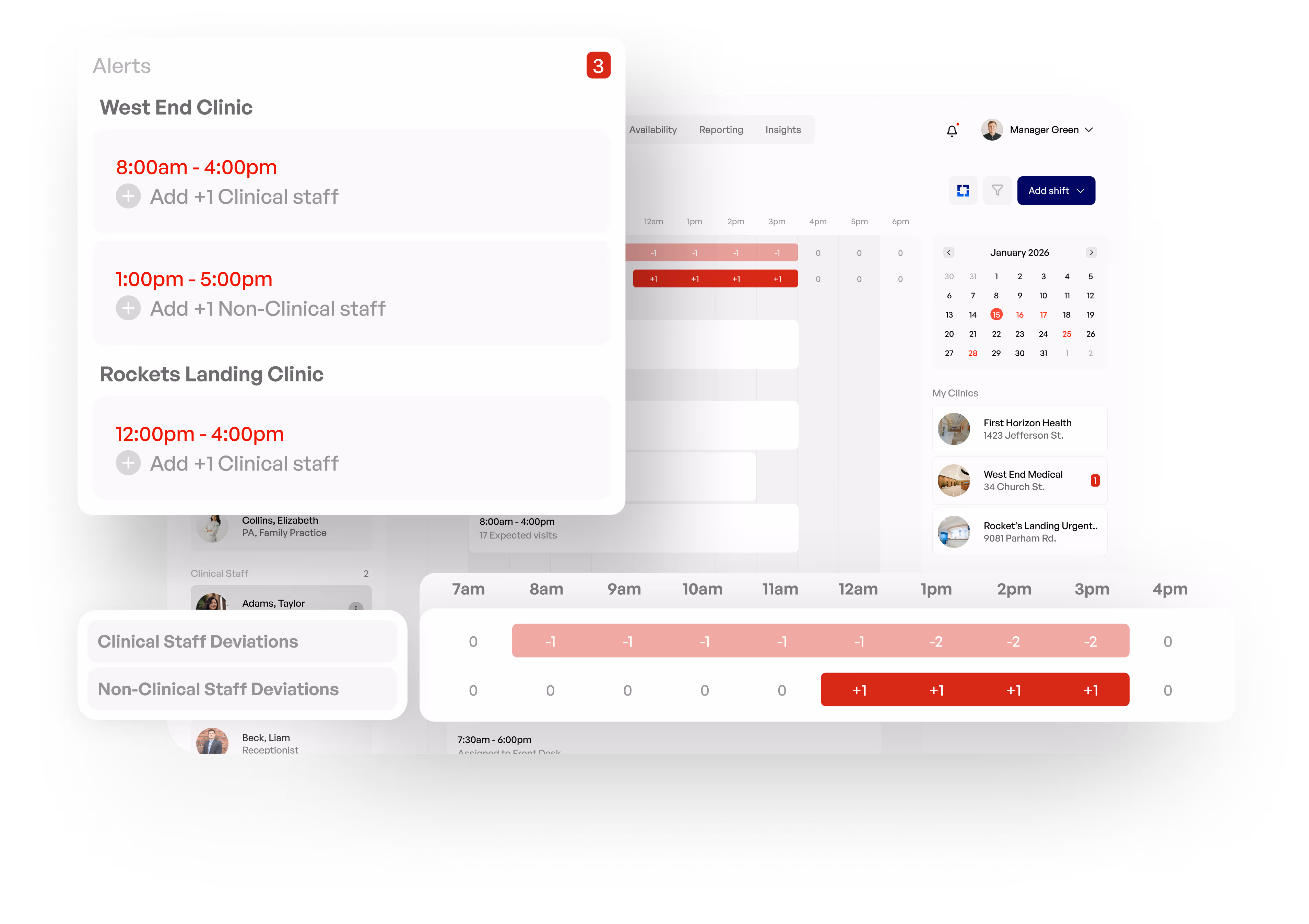 Dashboard showing clinic staff alerts with time slots needing additional clinical and non-clinical staff, calendar for January 2026, and a graph of staff deviations by hour.