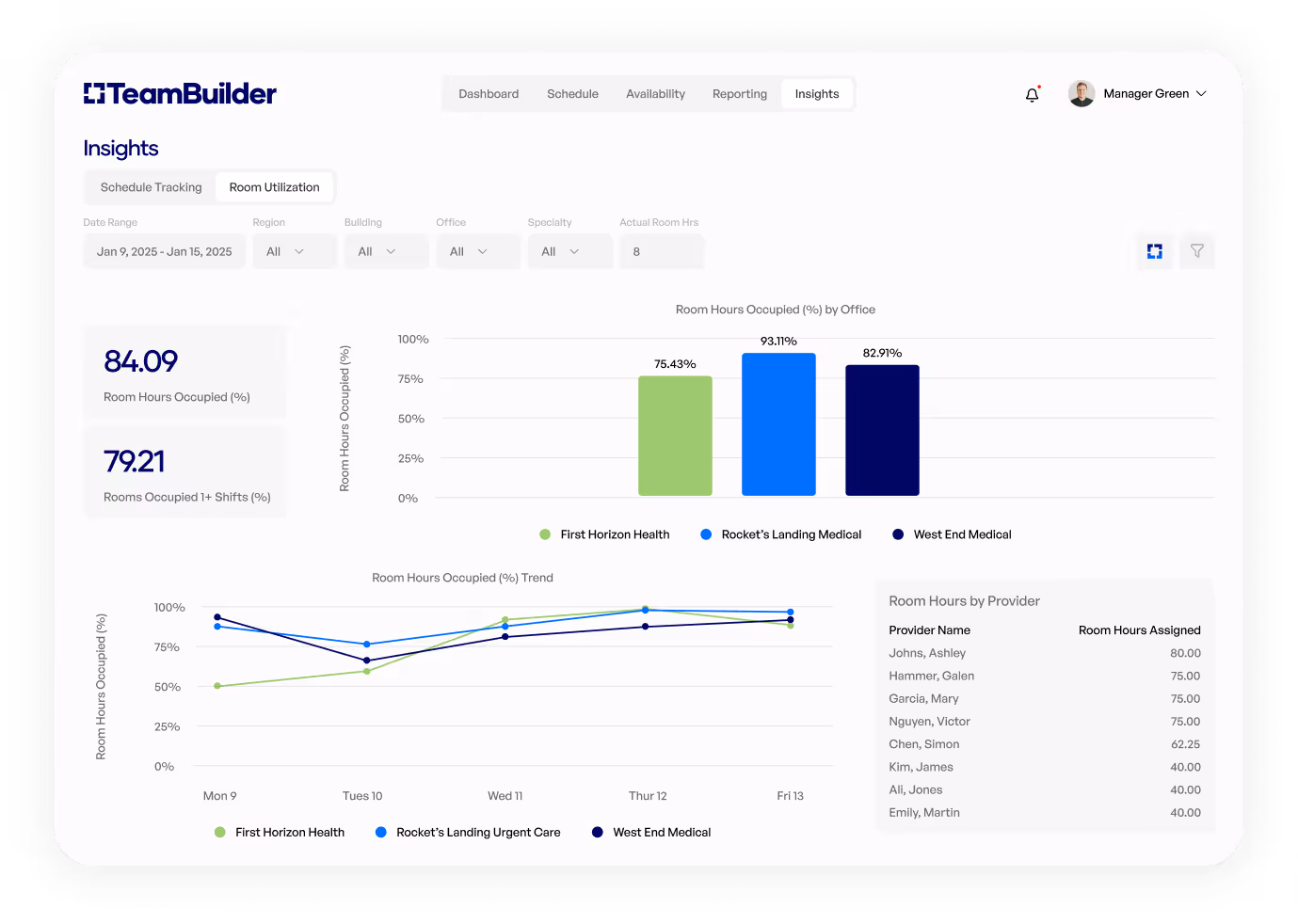 TeamBuilder insights dashboard showing room utilization from January 9 to 15, 2025, with 84.09% room hours occupied and 79.21% rooms occupied with at least one shift. Bar chart displays room hours occupied by First Horizon Health (75.43%), Rocket's Landing Medical (93.11%), and West End Medical (82.91%). Line graph shows trends over the week for the three providers. Table lists room hours assigned by provider, with Ashley Johns assigned 80 hours, and others ranging from 40 to 75 hours.