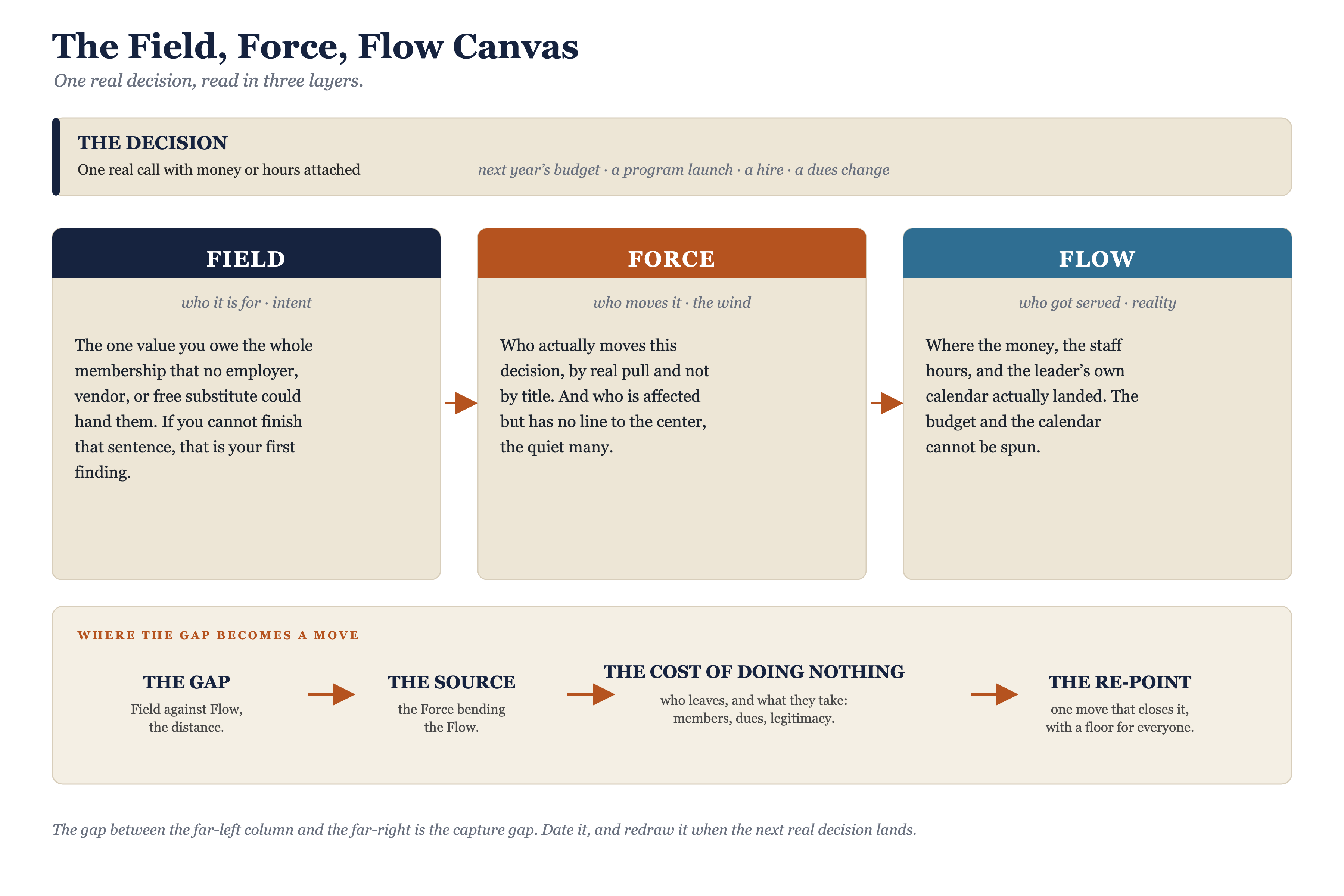 The Field, Force, Flow canvas: a one-page worksheet with the decision across the top, Field, Force, and Flow as three columns, and the gap, source, cost of doing nothing, and re-point across the bottom.