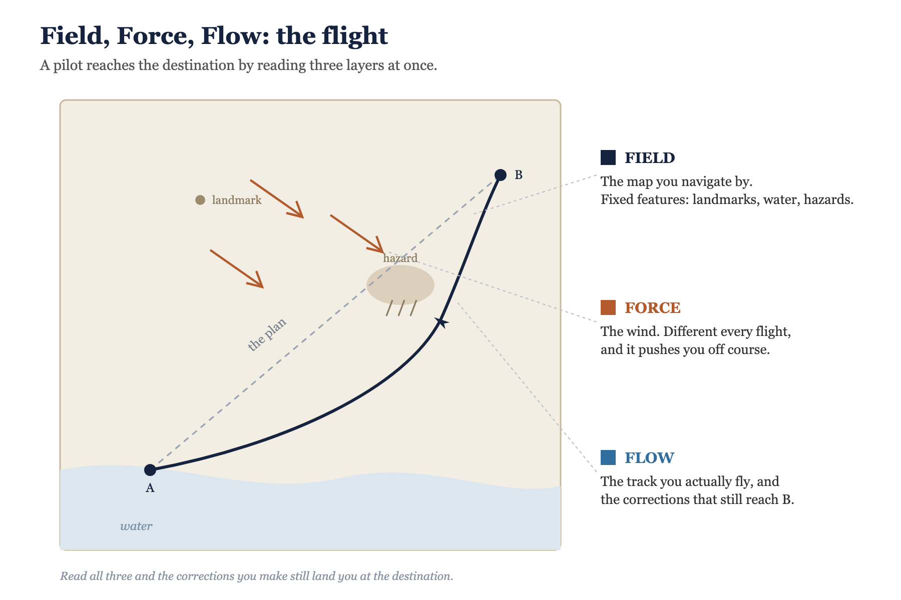 A flight diagram: the map with fixed features, the wind pushing the plane off course, and the actual track flown to the destination.