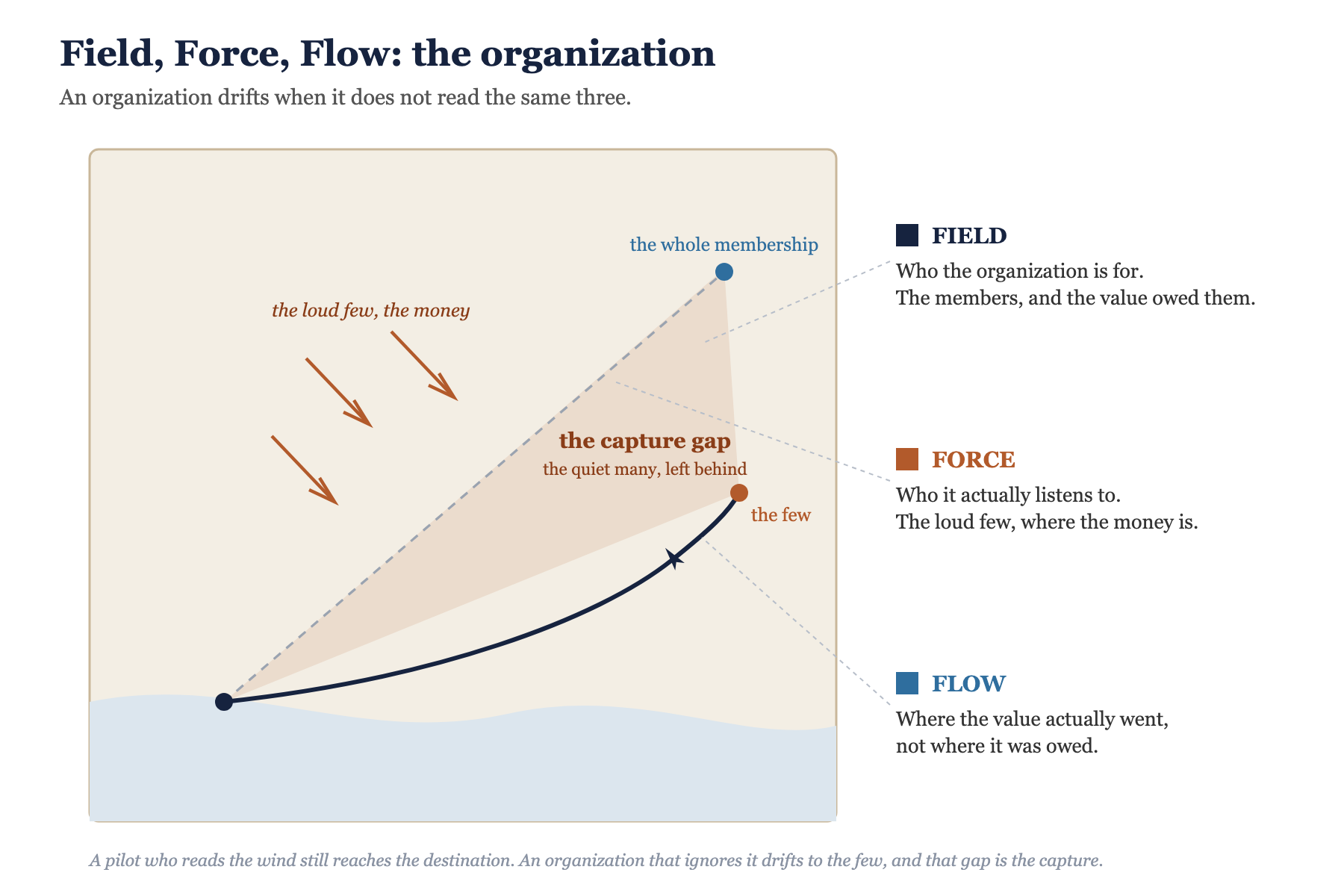 Field, Force, Flow for an organization: the whole membership at top, the loud few and the money pulling the track down toward the few, and the capture gap in between where the quiet many are left behind.