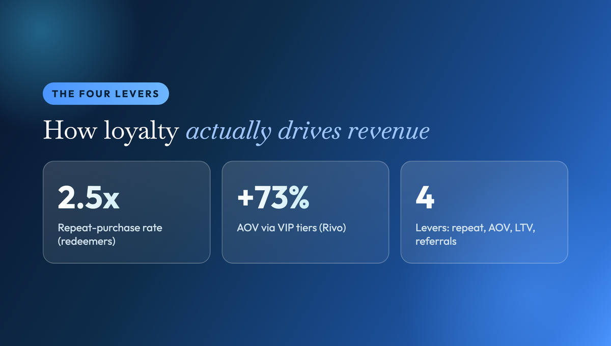 How loyalty actually drives revenue