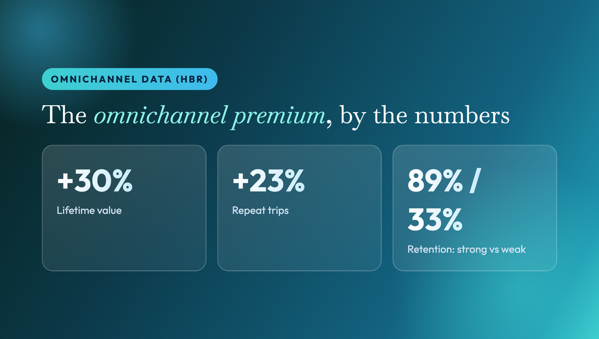 The omnichannel premium, by the numbers