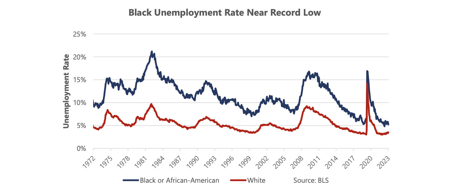 Closing Racial Gaps in Economic Opportunity: Progress Made, More Needed