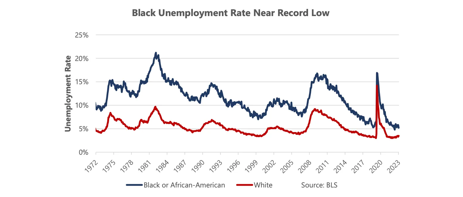 Closing Racial Gaps in Economic Opportunity: Progress Made, More Needed