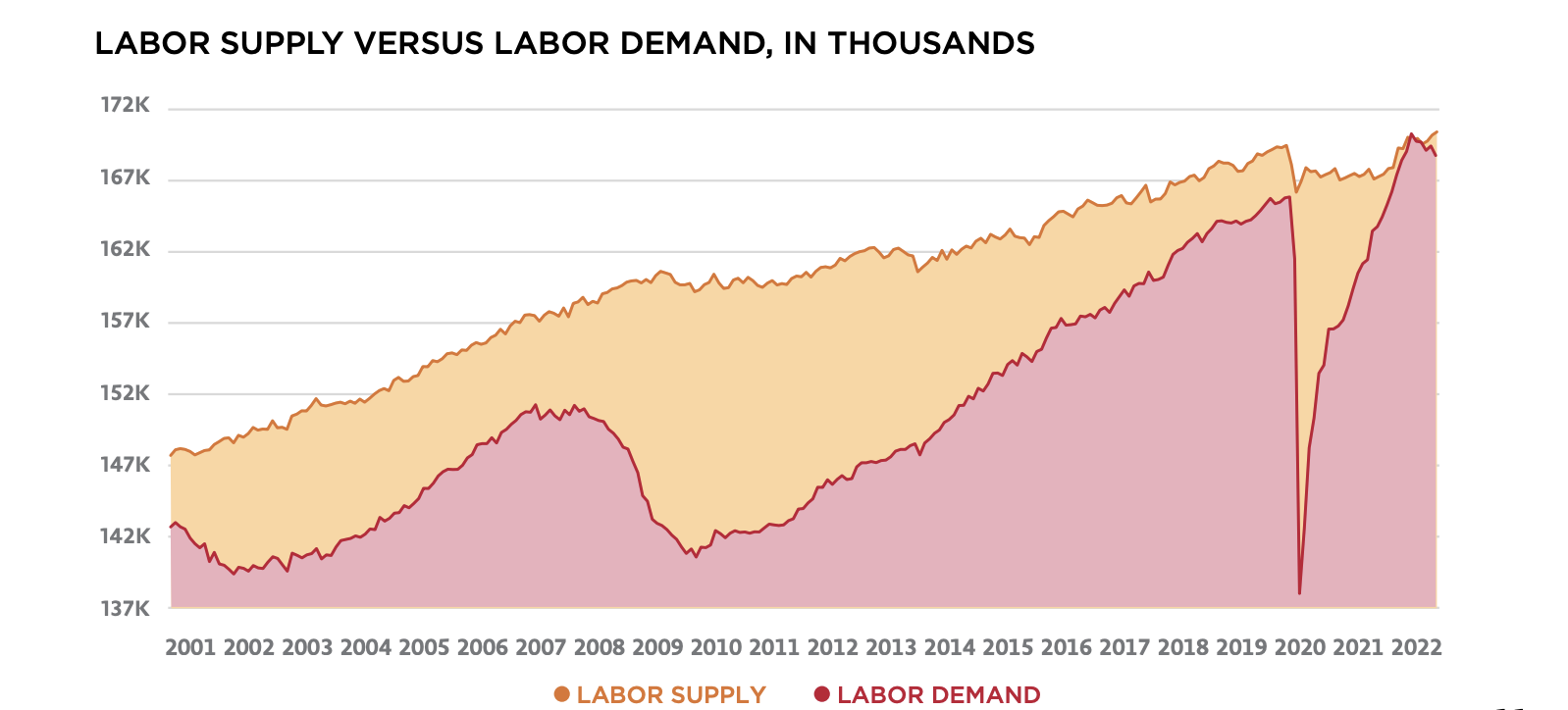 U.S. Labor Market Outlook November 2022