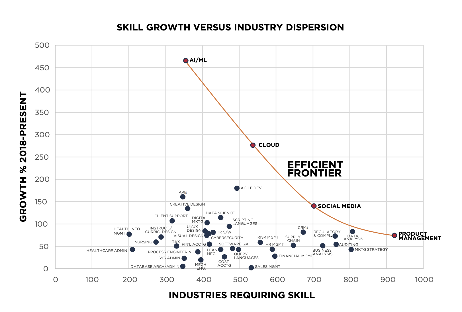 How Skills Are Disrupting Work