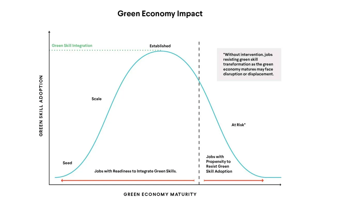 Growing Quality Green Jobs