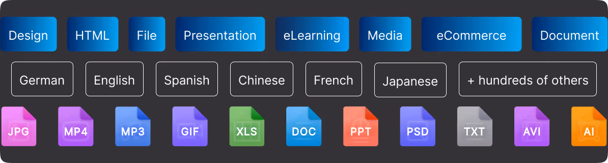 Graphic showing supported content types, languages, and file formats, highlighting how Straker for Slack localizes any content with AI.