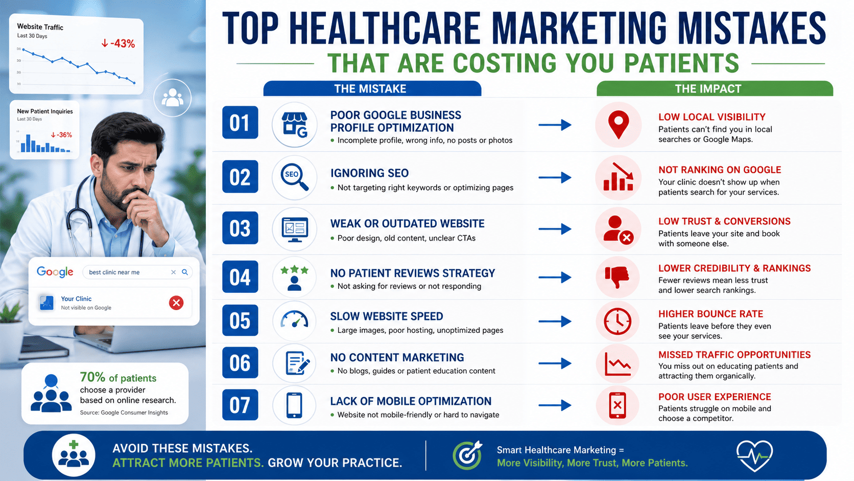Healthcare Marketing Mistakes