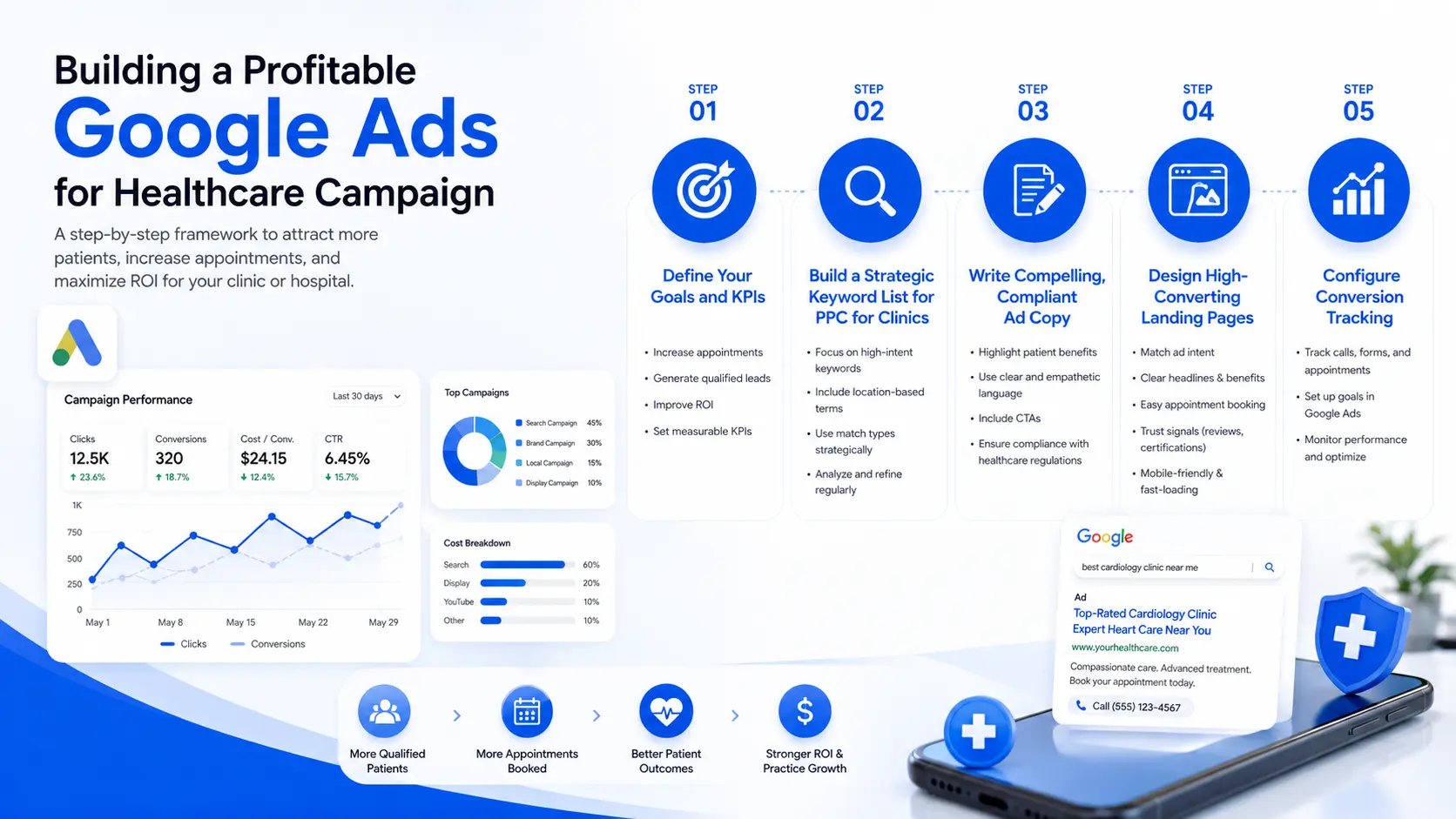 Building a Profitable Google Ads for Healthcare Campaign