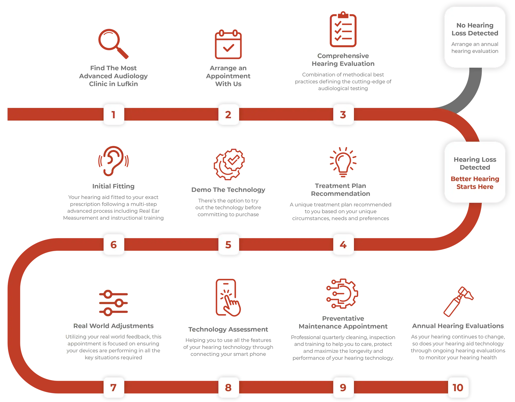 Infographic showing a 10-step hearing care journey from finding an audiology clinic to annual hearing evaluations, including hearing tests, technology demos, treatment plans, fitting, adjustments, and maintenance appointments.