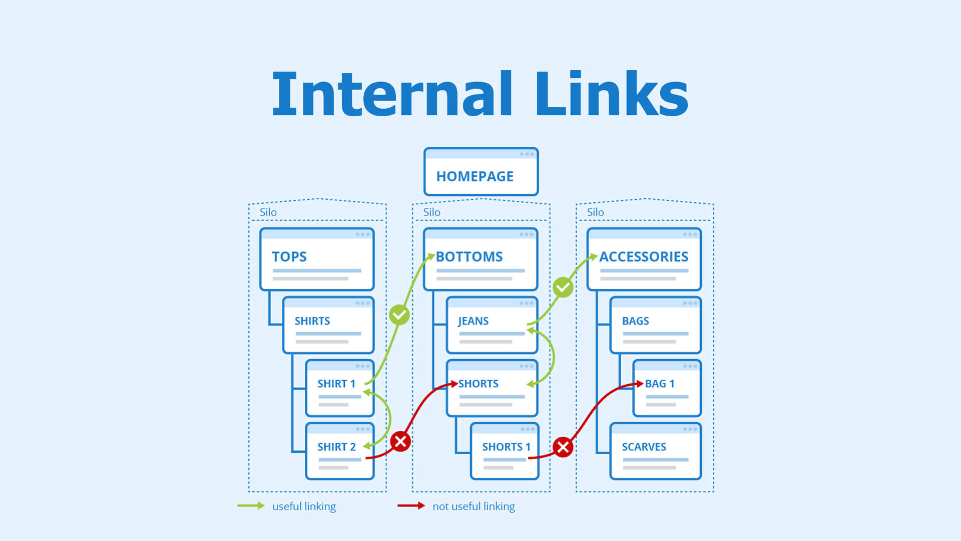 What Are Internal Links In SEO? (Free Link Strategy) ‐ sitecentre®