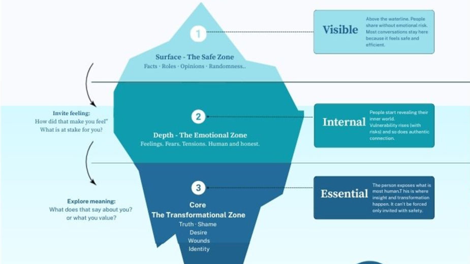 The V.I.E. Model: 3 Levels of Vulnerability in Conversations