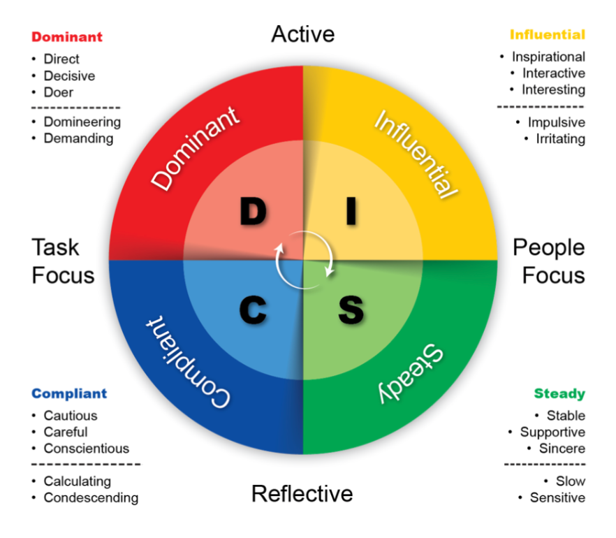 4 DISC Profiles and What They Mean