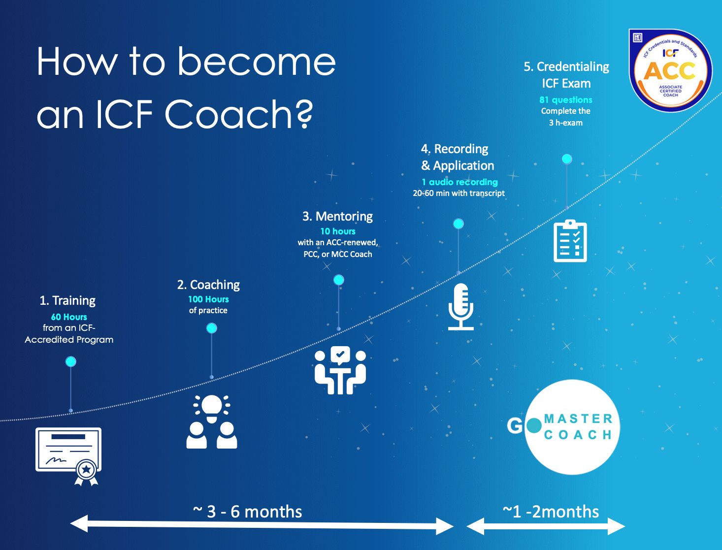 The steps and timeline to become an ICF Coach (ACC Level)