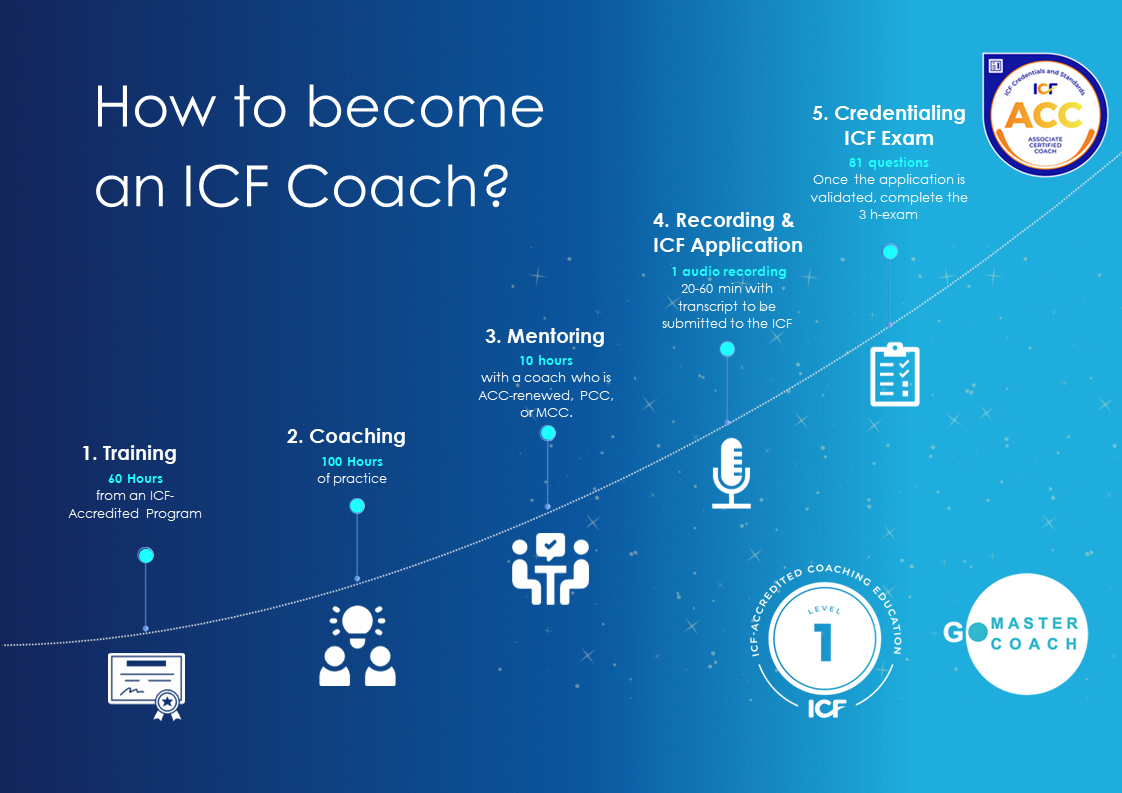 How to Become an ICF Certified Coach? 