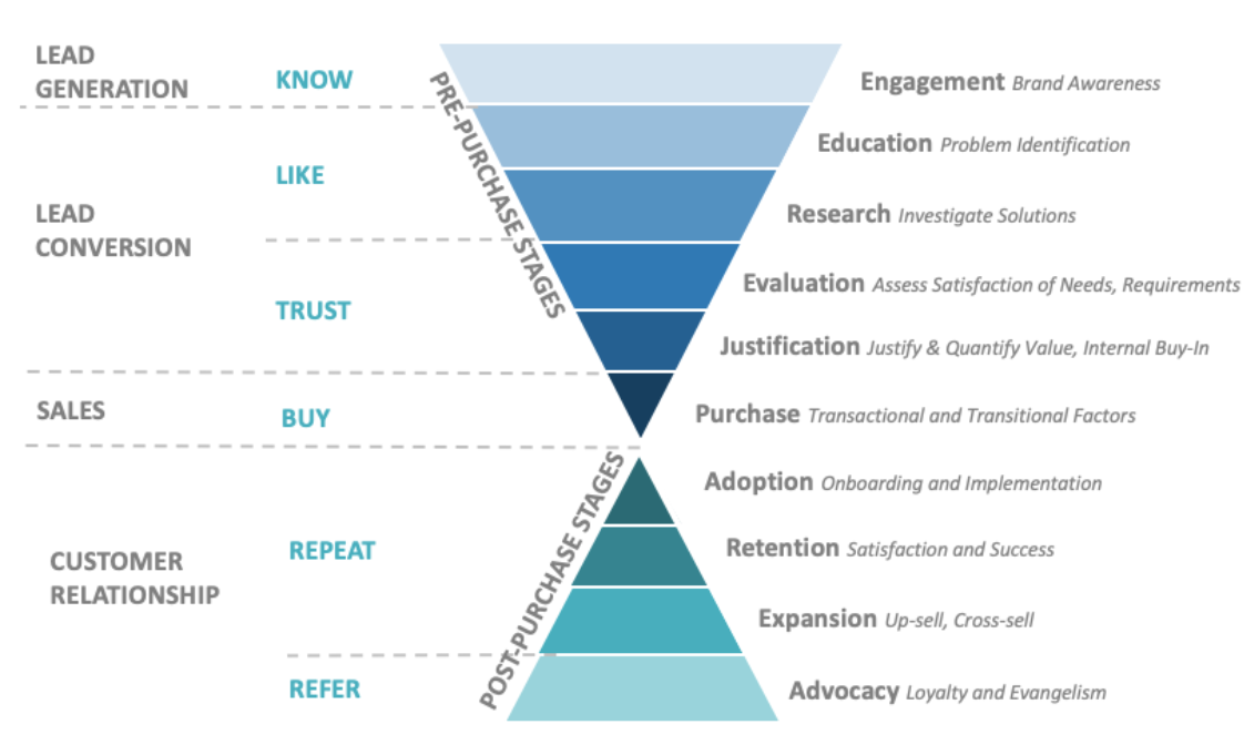Rely on different sources of lead generation. 