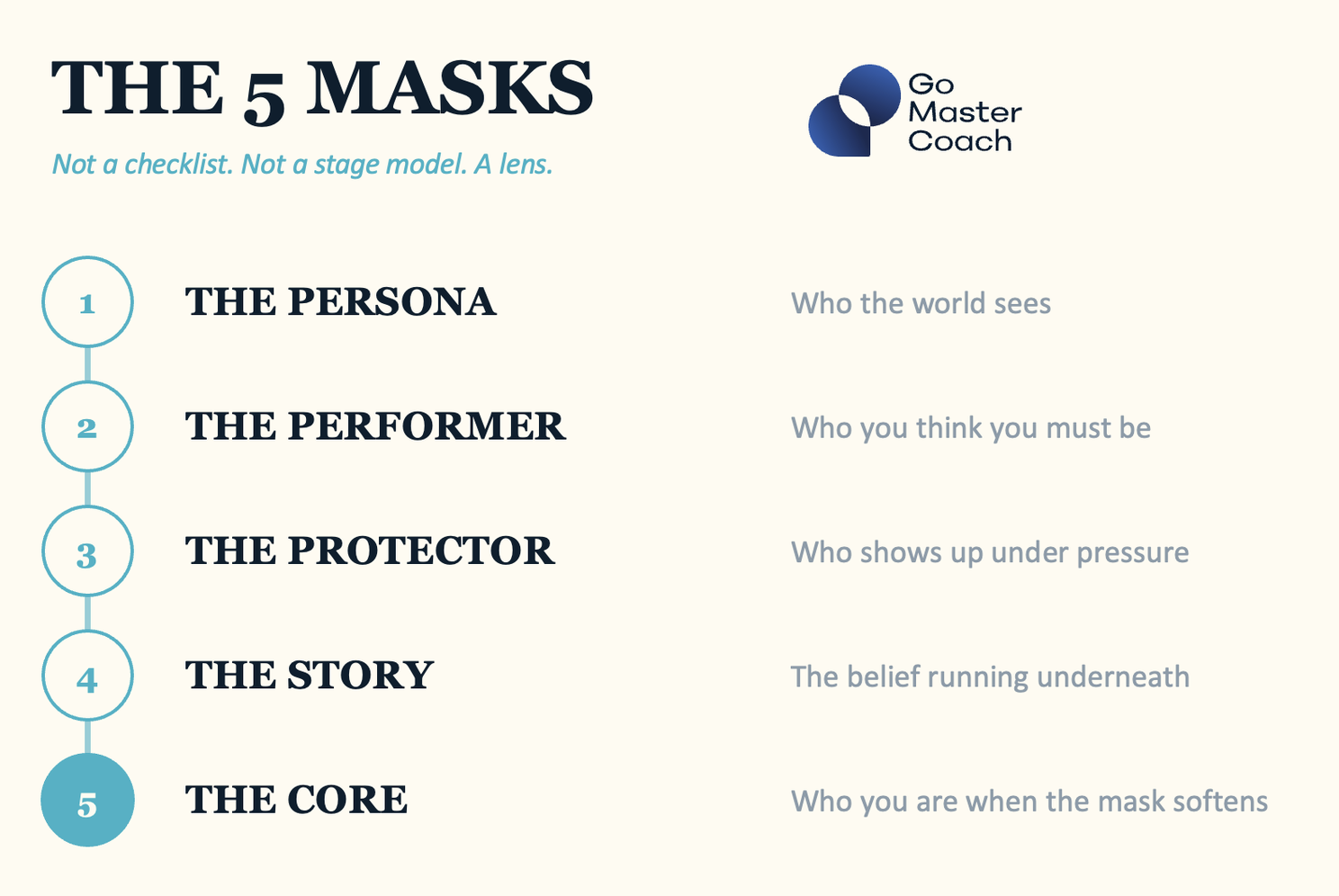 The Five-Mask Framework