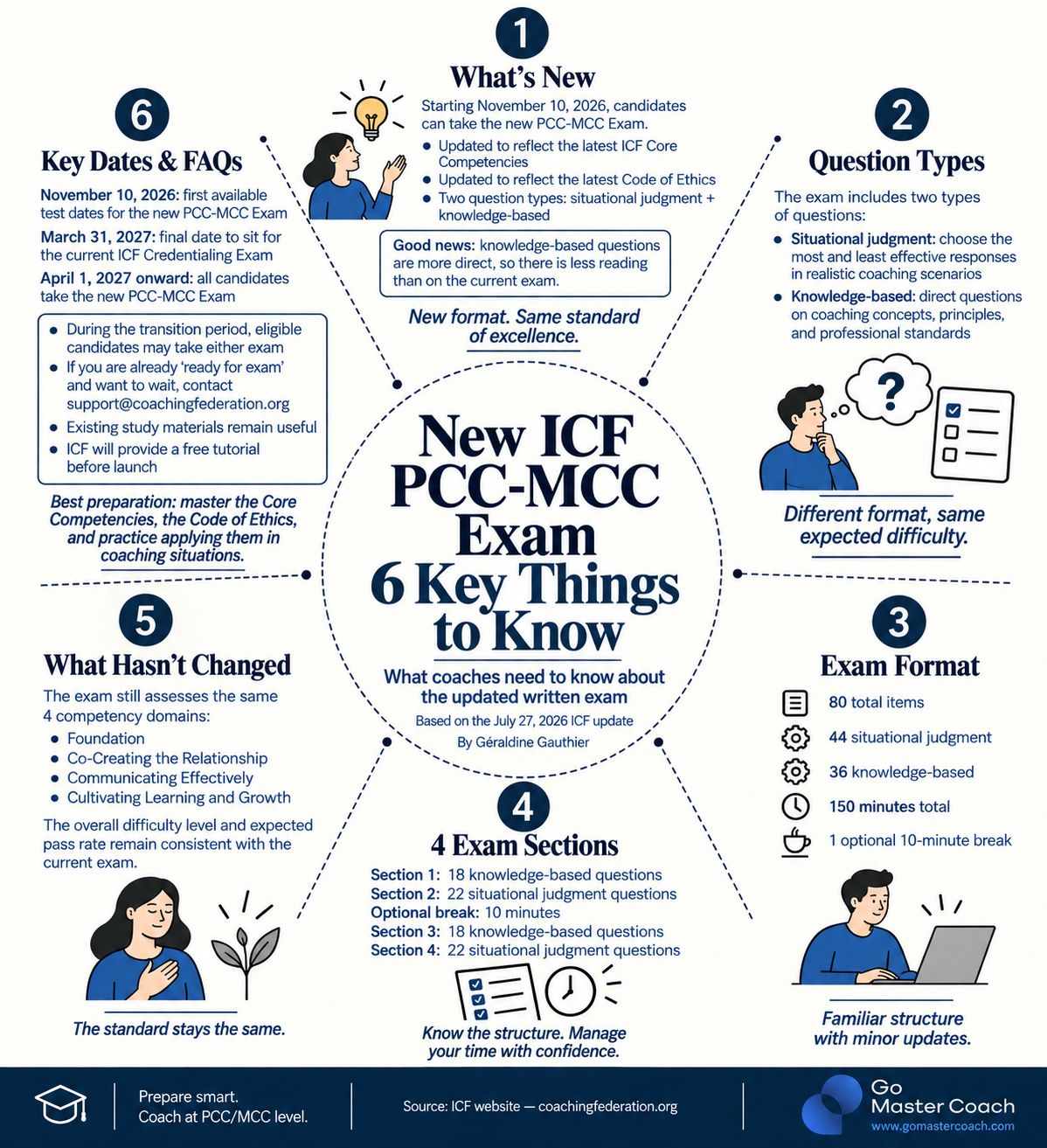 ICF PCC-MCC Exam changes starting November 10, 2026, with the current exam available through March 31, 2027