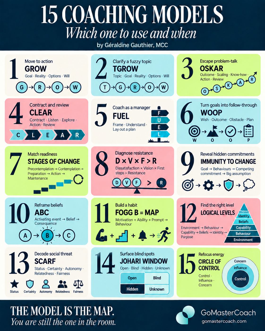 15 coaching models and frameworks: a visual guide to choosing the right model for different coaching situations