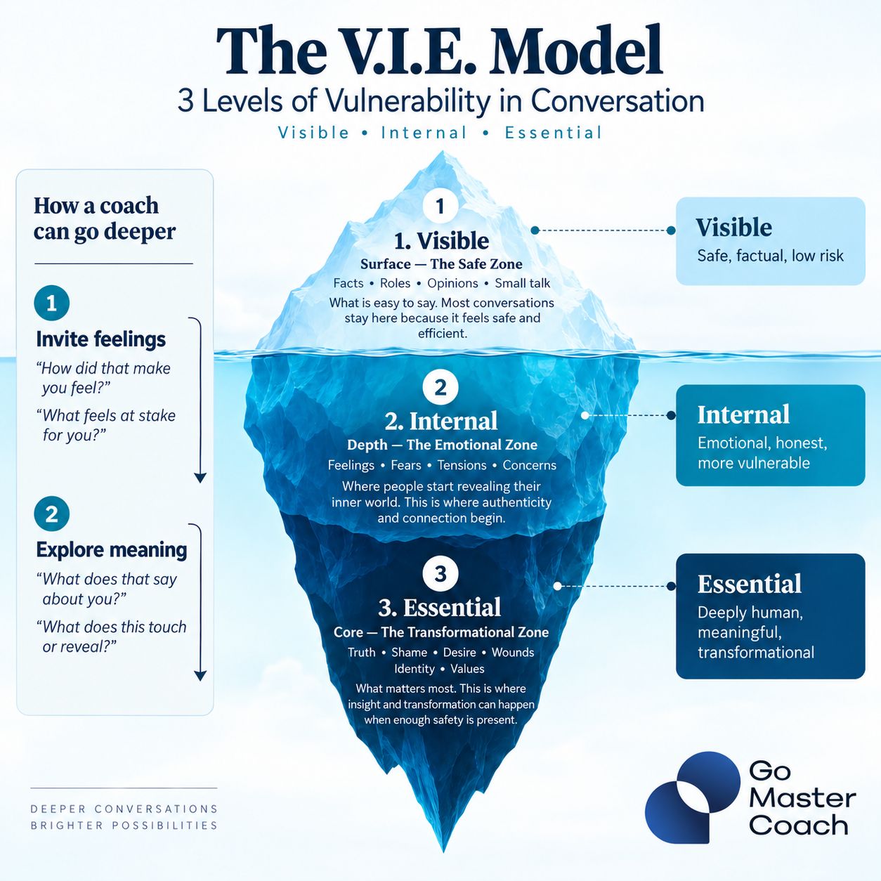 Vulnerability in conversations: Géraldine Gauthier’s V.I.E. Model for deeper coaching and leadership conversations.