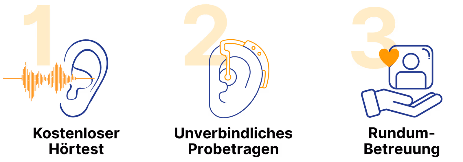 Drei Schritte: 1. Klangwellen mit einem Ohr. 2. Hörgerät am Ohr befestigen. 3. Hand, die ein Profilbild mit Herz hält.