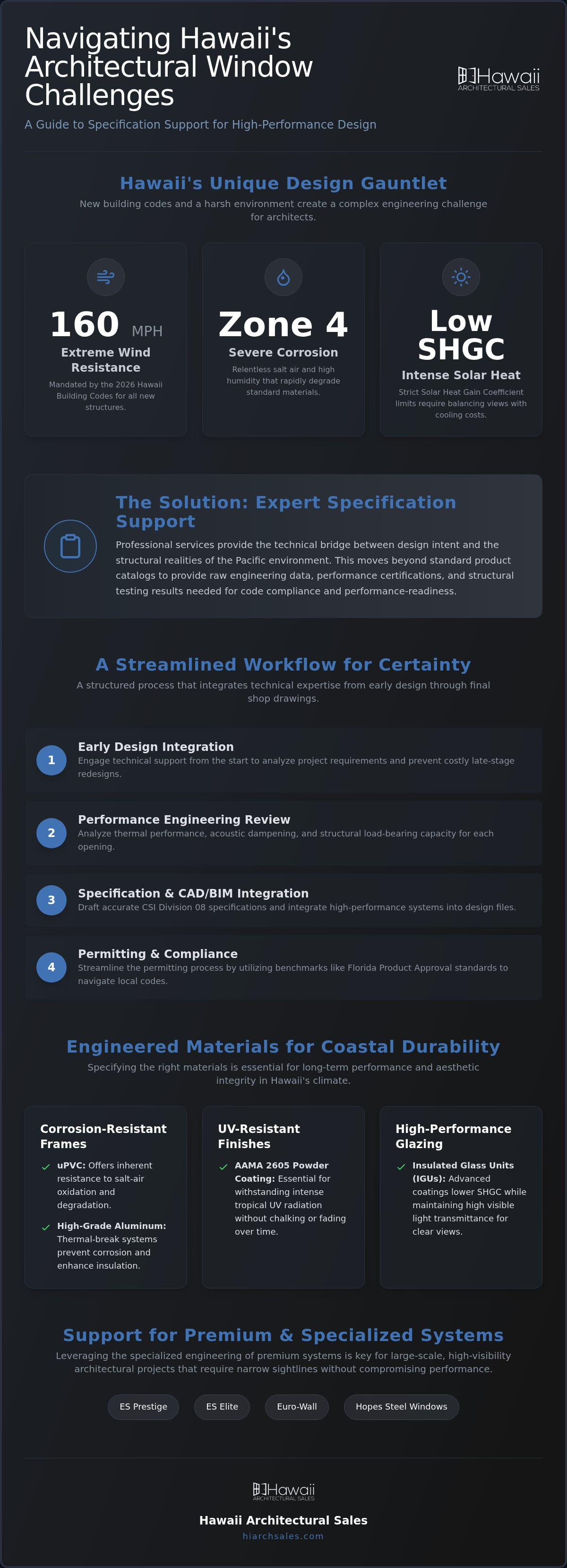 Window specification support architect