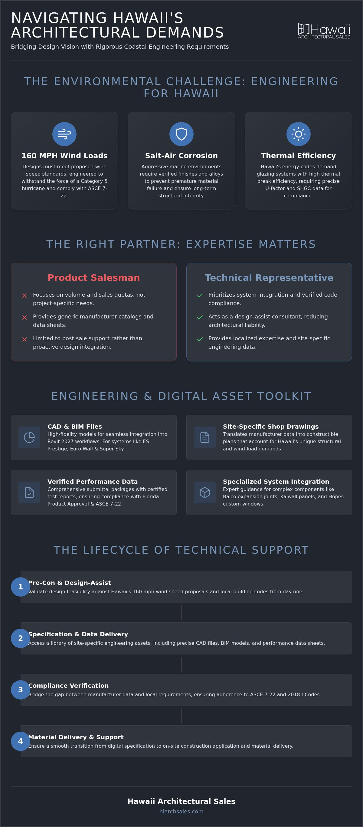 Technical support architectural products